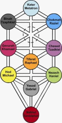 Hierarchy of Angels - Christian, Jewish & Kabala (Tree of Life) Hierarchy of Angels - Christian, Jewish & Kabala (Tree of Life)