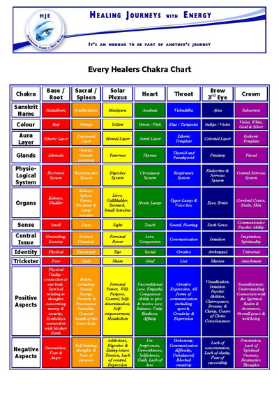 Reiki Healing Chakras Chart