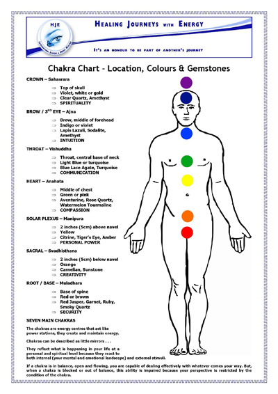 Chakra Chart Body