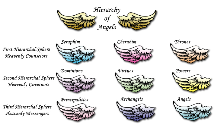 Angel Hierarchy Chart