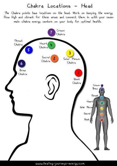 Chakra Points Chart