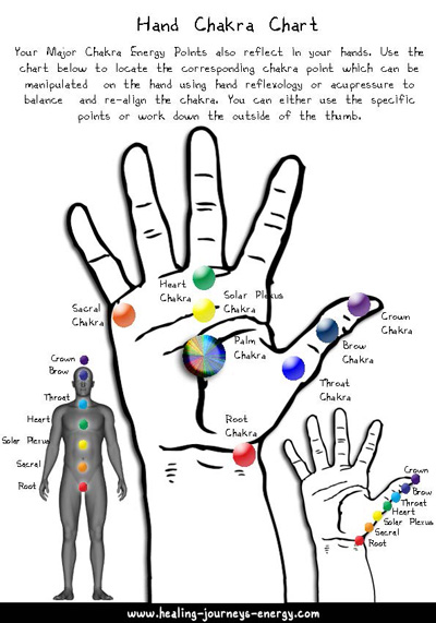 Reflexology Foot Chart Chakras