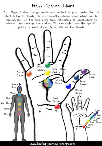 Chakra Reference Chart