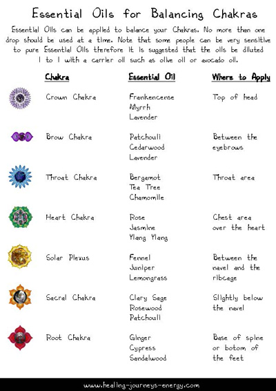 Essential Oils Chakras Chart