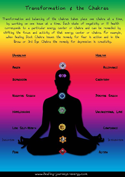 energy healing charts for the energy healer meditation charts