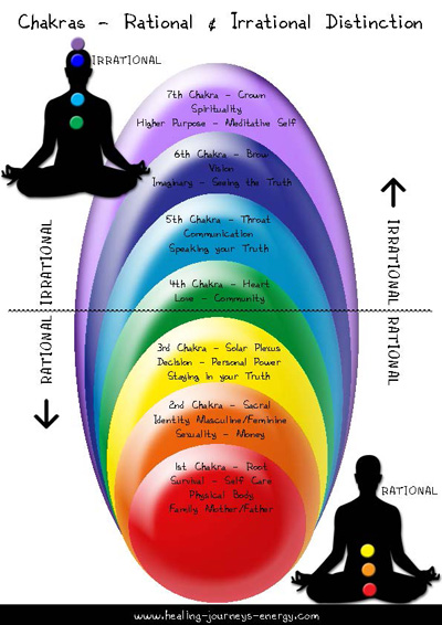 Reiki Healing Chakras Chart