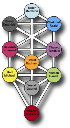 Angel Hierarchy Chart