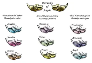 The Hierarchy of Angels