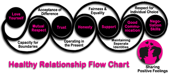 Healthy Relationship Flow Chart