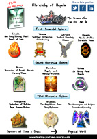 Free Hierarchy of Angels Chart