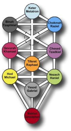 Resultado de imagem para kabbalah tree of life angels