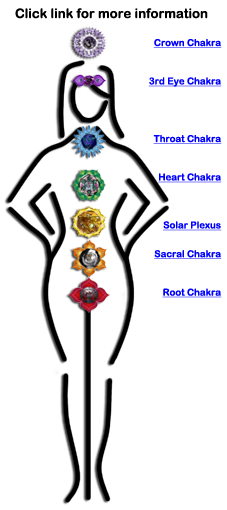 Major Chakras