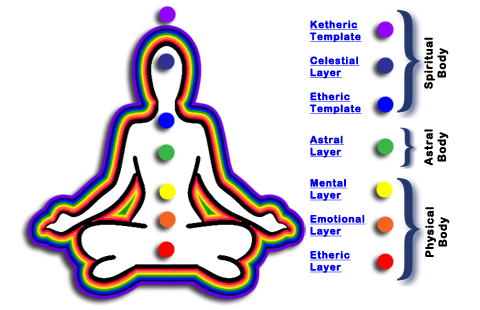 What Is the Aura?